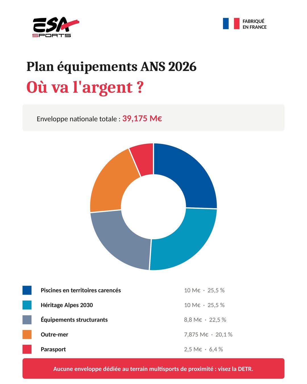 graphique de la répartition des 39 millions d'euros du Plan équipements ANS 2026 par dispositif